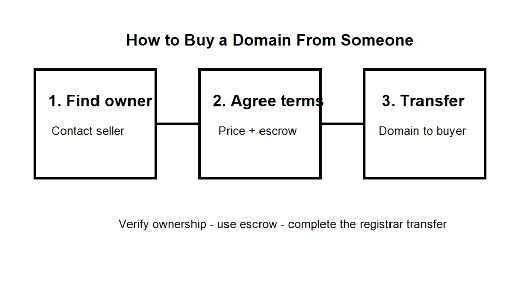 How to buy a domain from someone - purchase and transfer steps