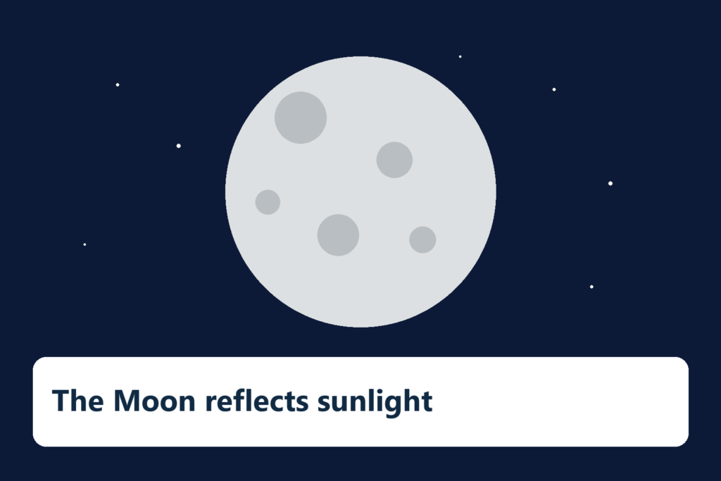 The Moon reflects sunlight