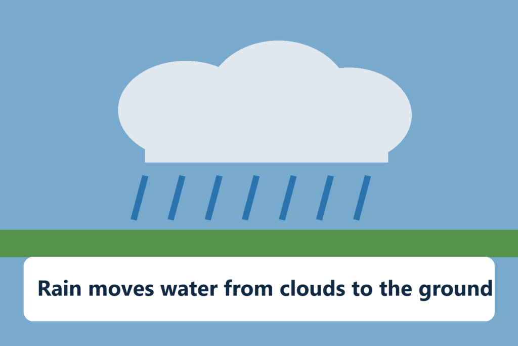 Rain moves water from clouds to the ground