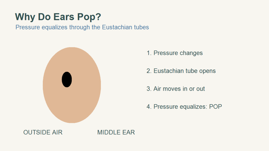 Why do ears pop illustrated with pressure equalizing through the Eustachian tubes