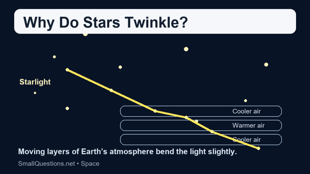 Why do stars twinkle? Starlight bending through Earth’s atmosphere