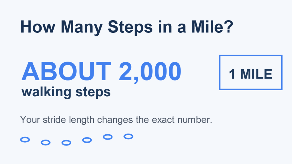 How many steps in a mile: about 2,000 walking steps on average