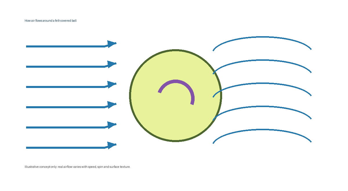 Why are tennis balls fuzzy? Illustration of airflow around a felt-covered ball